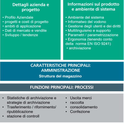 Quali aspetti funzionali copre il questionario di selezione?